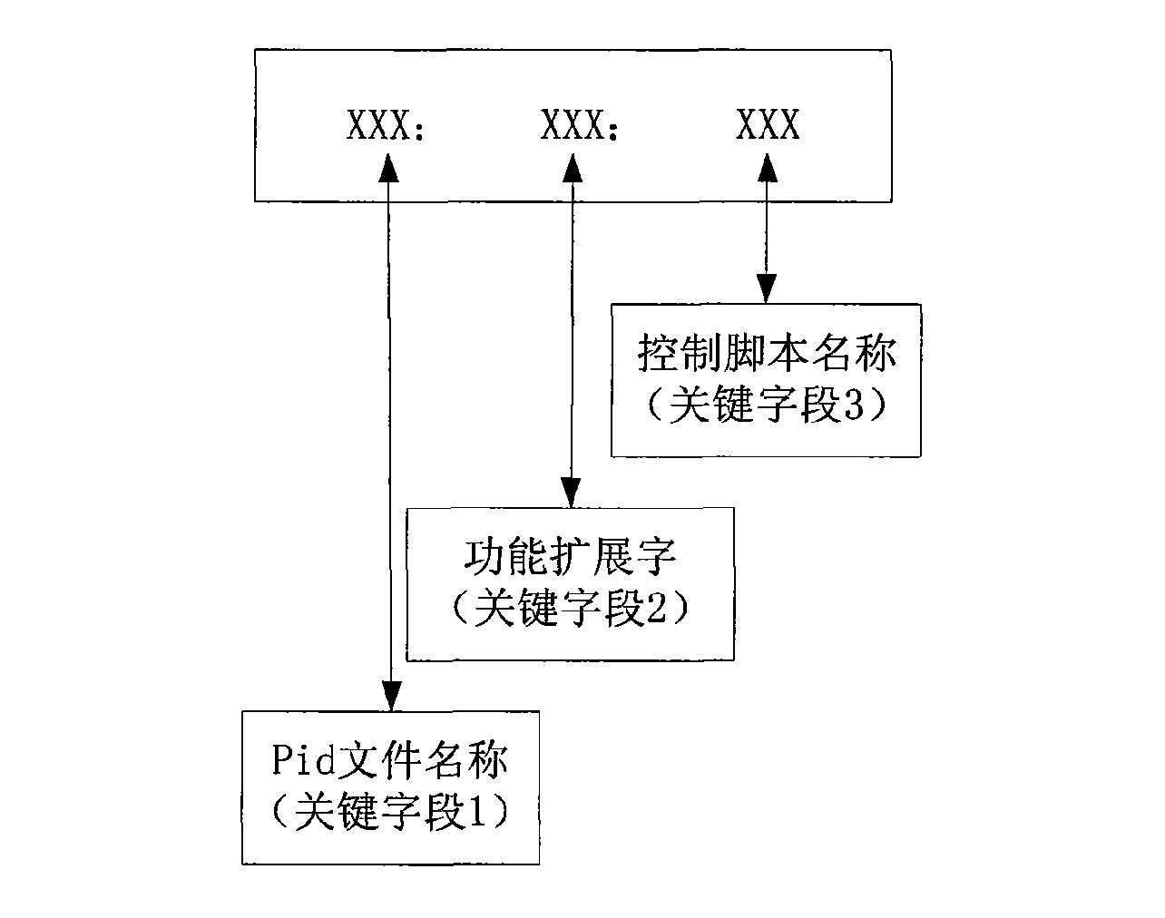 Method for monitoring and controlling subprocess based on Linux system