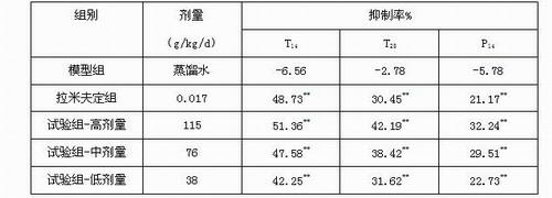 Medicine composition for curing hepatic encephalopathy and hepatitis B