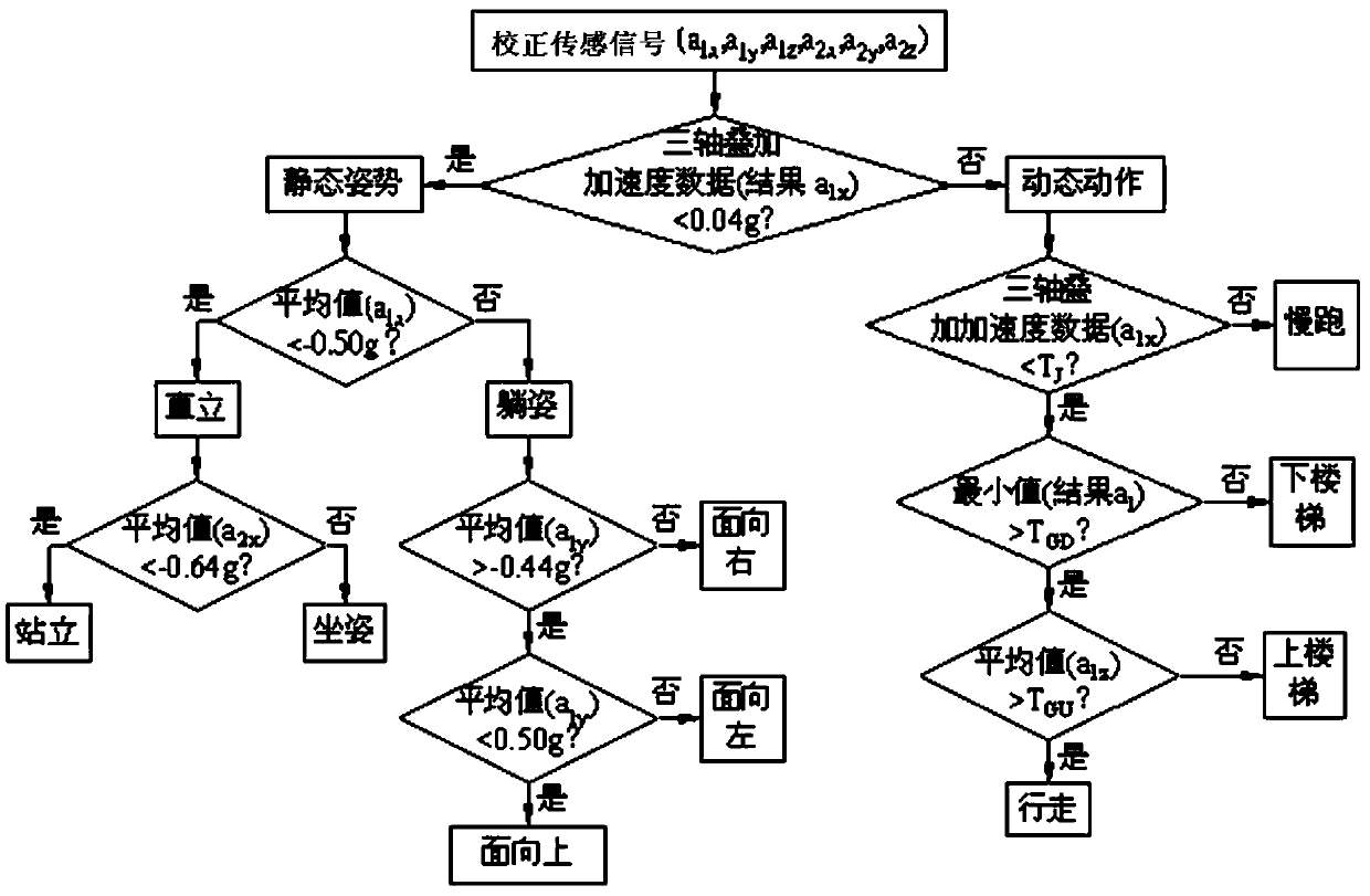 System for identifying fall according to activities of daily living and method thereof