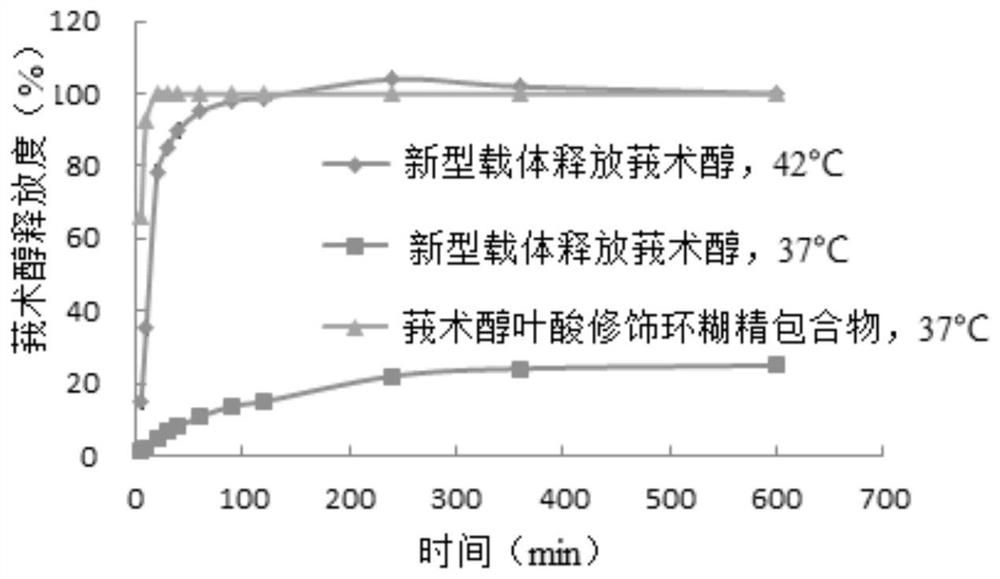 A compound phospholipid thermosensitive liposome with dual target area simultaneous drug delivery effect and its preparation method and application