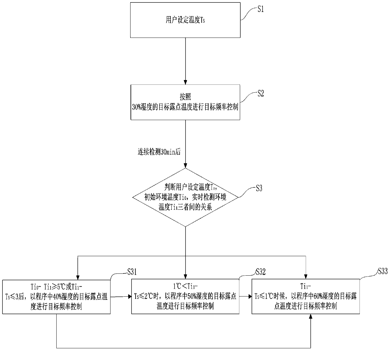 Energy-saving control method for frequency conversion air-conditioning system