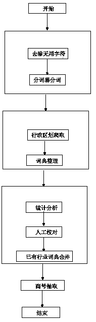 Business name extraction method of a company name