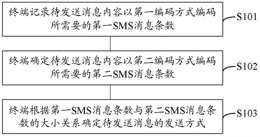 Short message transmission method, device and equipment