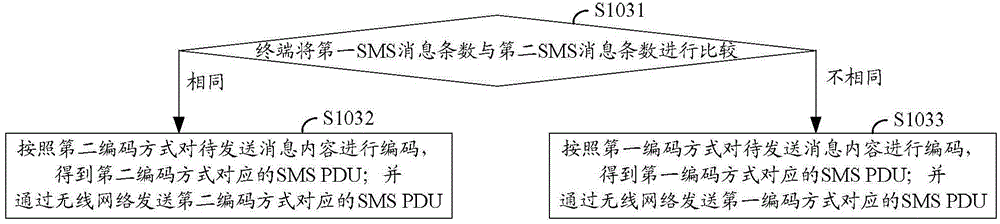 Short message transmission method, device and equipment