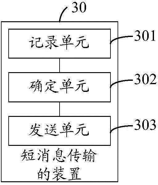 Short message transmission method, device and equipment