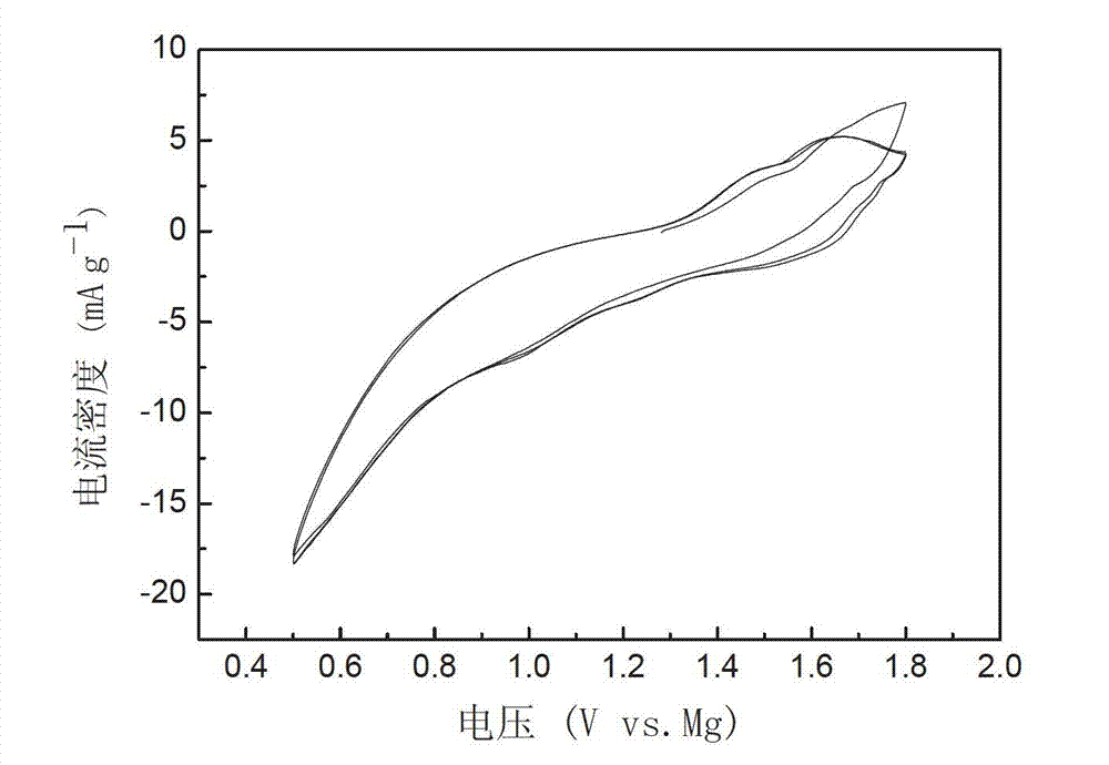 Application method of titanium magnesium phosphate in anode material of chargeable magnesium battery