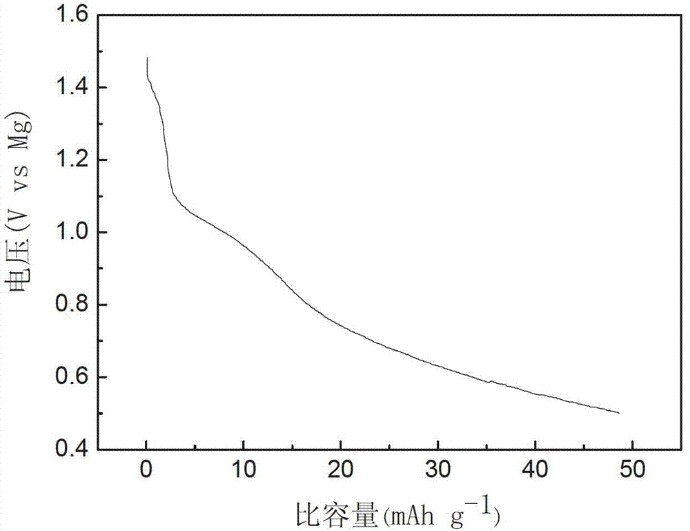 Application method of titanium magnesium phosphate in anode material of chargeable magnesium battery