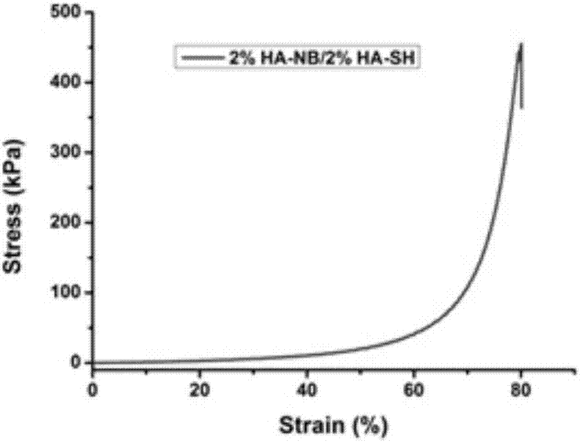 Photoinduced nitroso crosslinked hydrogel material and preparation method and application thereof