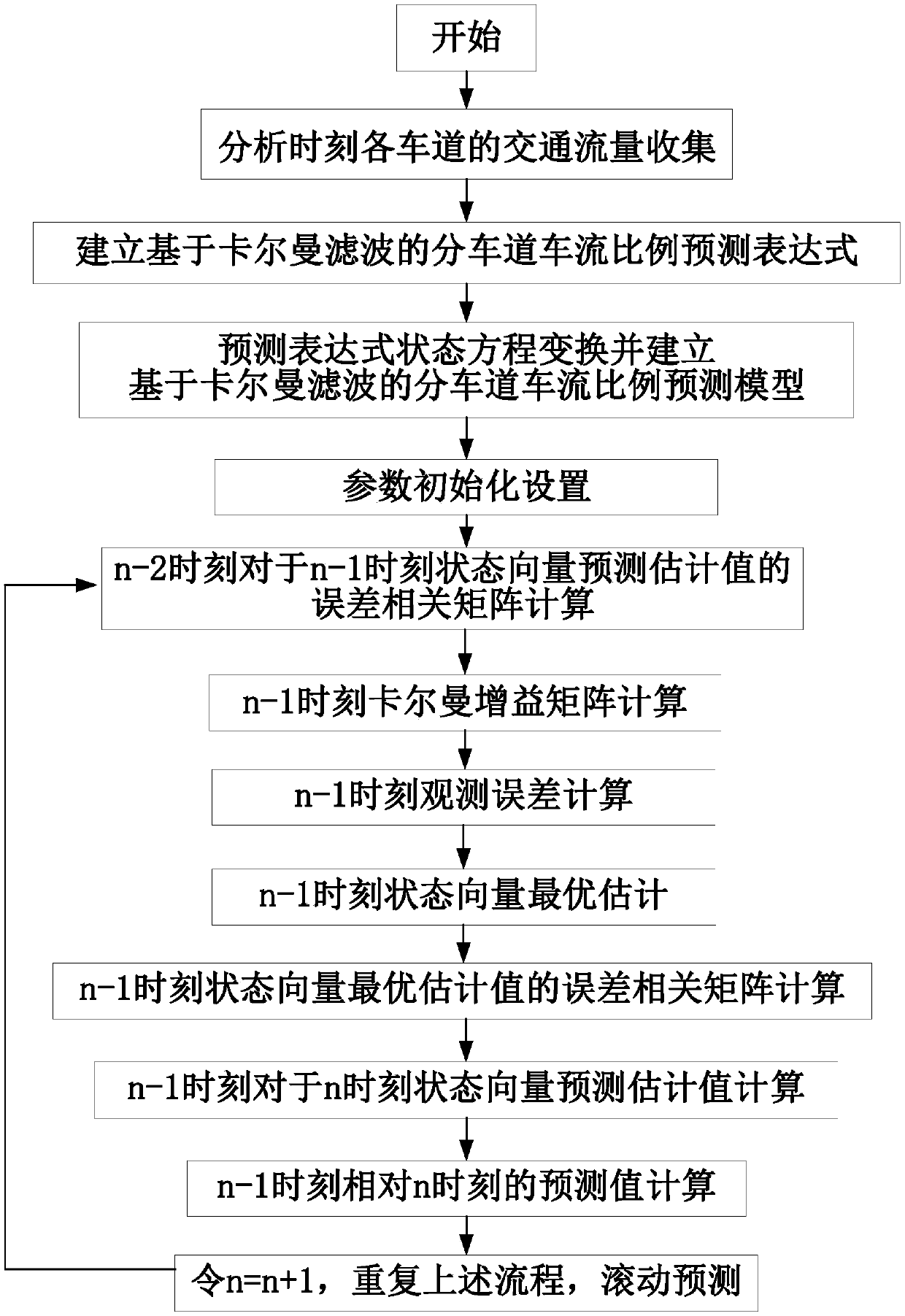 Divided lane traffic flow proportion prediction method based on Kalman filtering