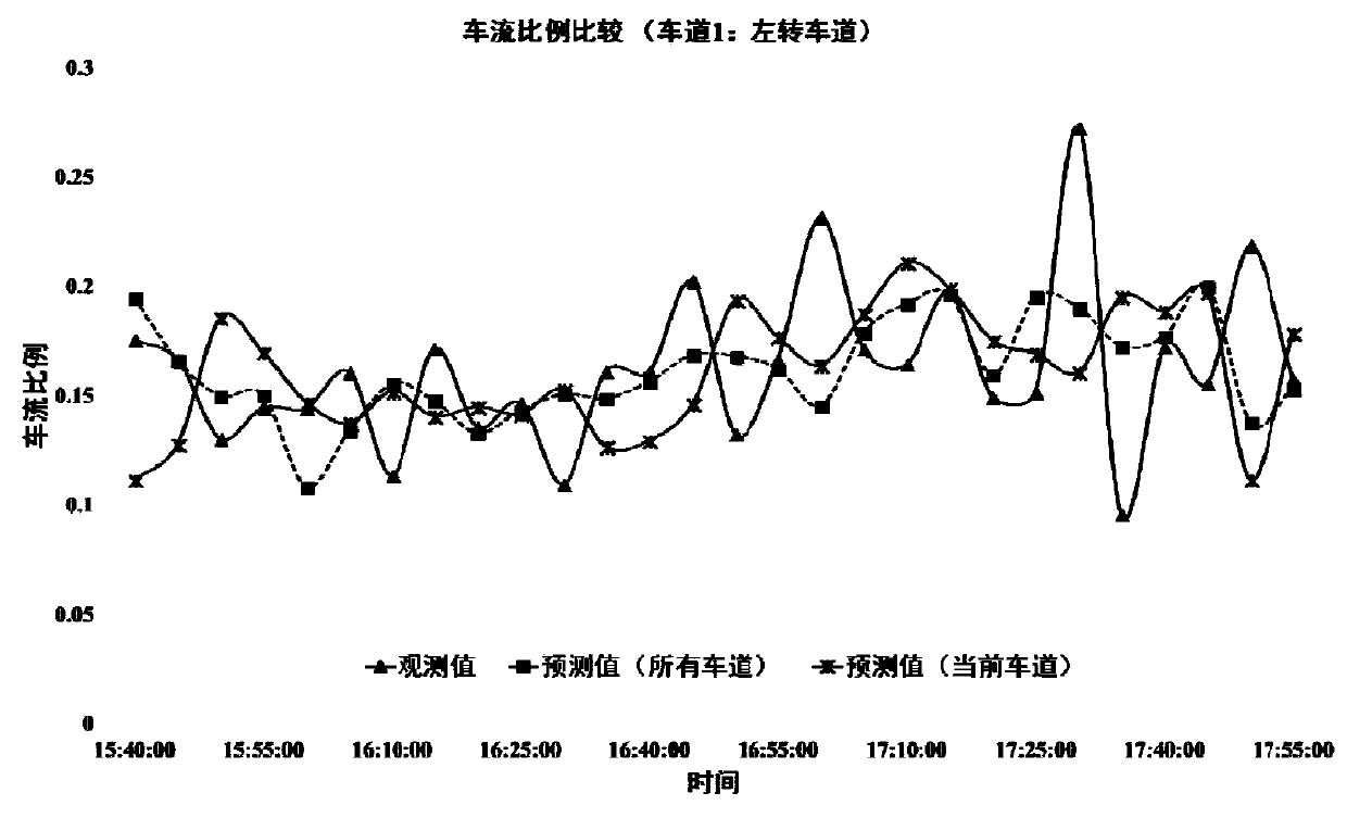 Divided lane traffic flow proportion prediction method based on Kalman filtering