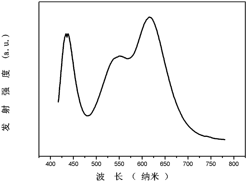 Warm white mixed fluorescent material with color rendering index of more than 90 and preparation method thereof