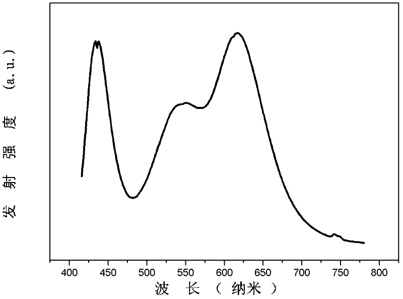 Warm white mixed fluorescent material with color rendering index of more than 90 and preparation method thereof