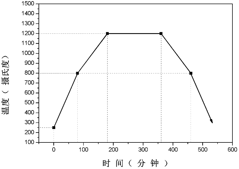 Warm white mixed fluorescent material with color rendering index of more than 90 and preparation method thereof