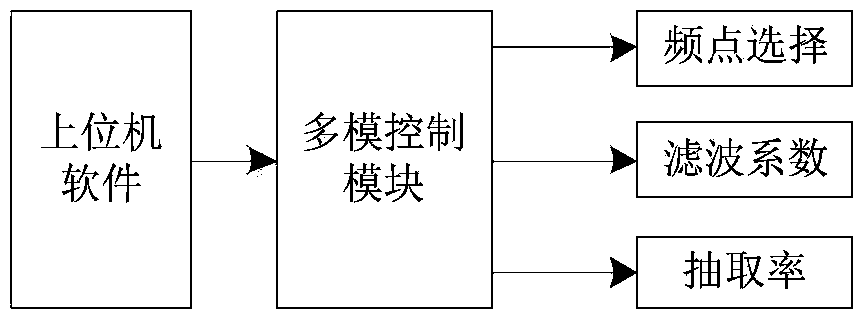 Signal intermediate-frequency receiving device suitable for multimode mobile communication system