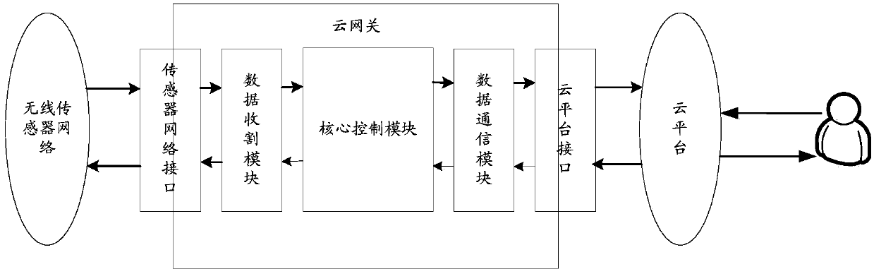 Wireless sensor cloud gateway system for forest environment