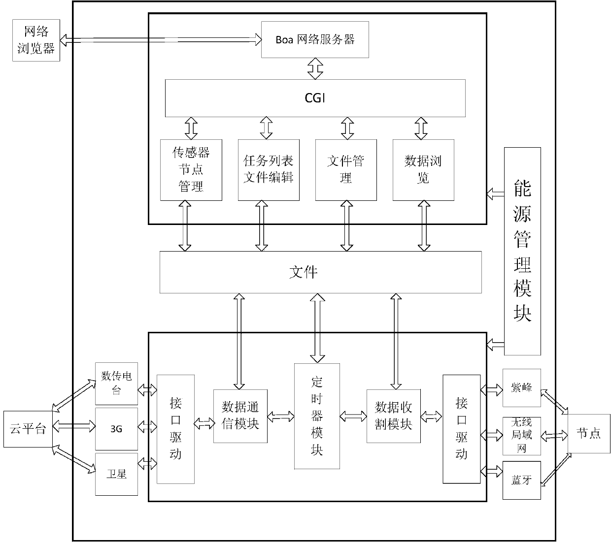 Wireless sensor cloud gateway system for forest environment