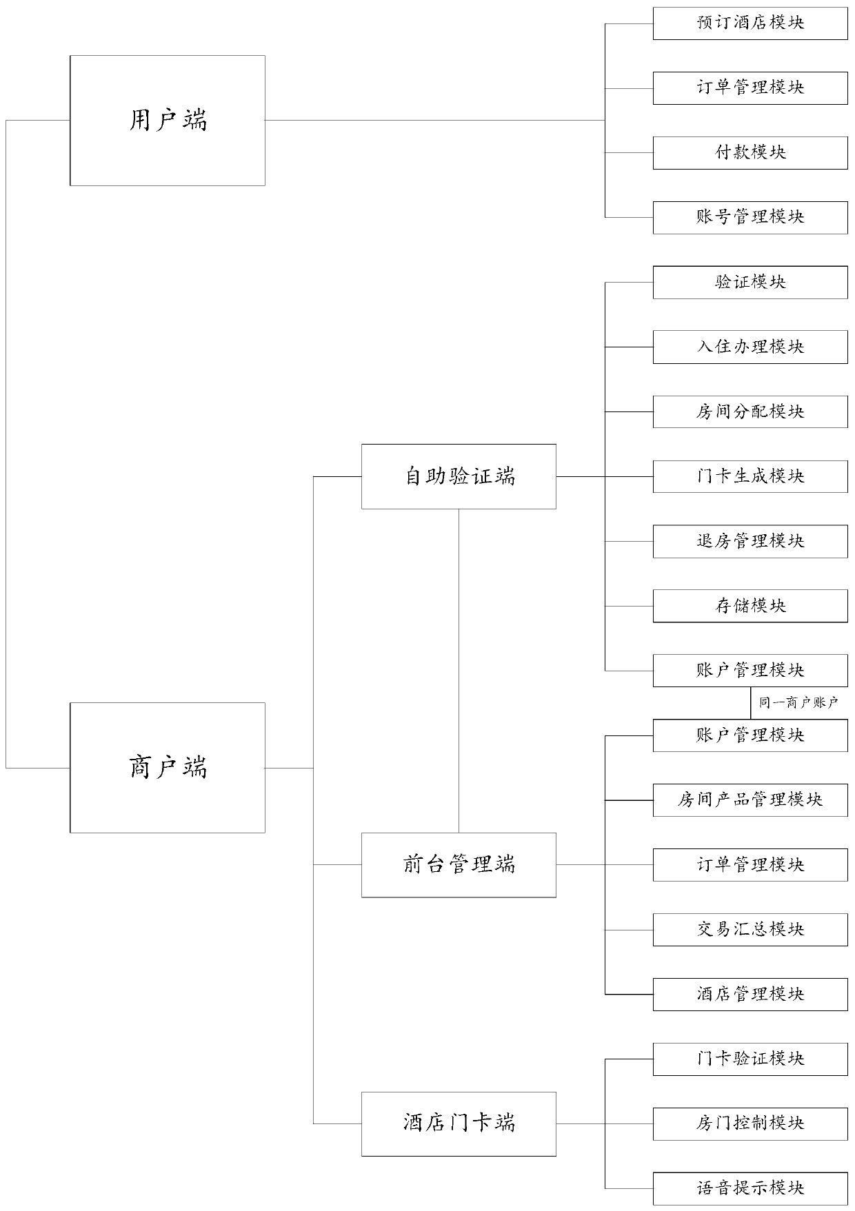 Hotel reservation system