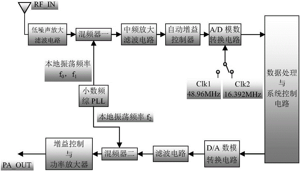 A transceiver circuit system for receiving Beidou first-generation signals and Beidou second-generation signals and its working method