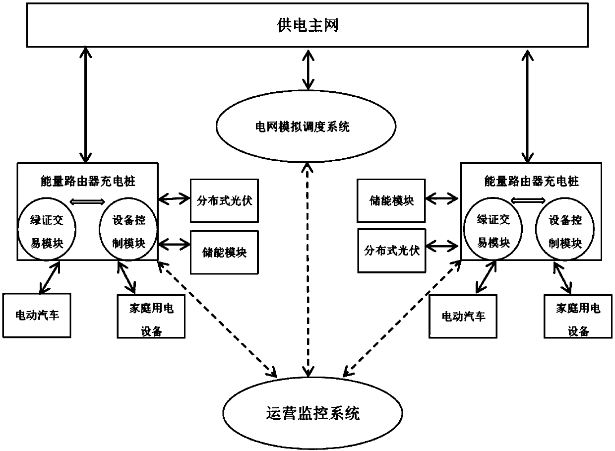 Method and system for distributed energy control