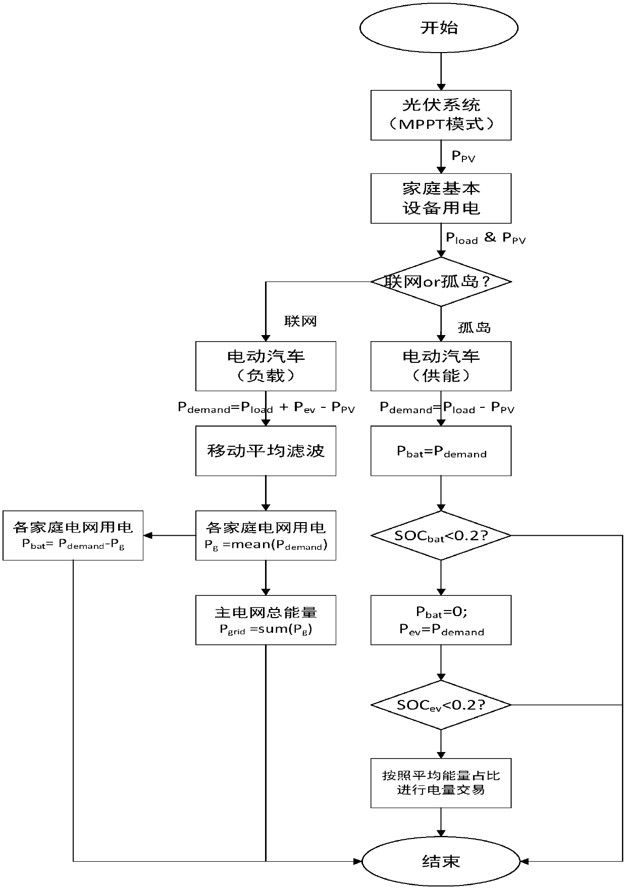 Method and system for distributed energy control