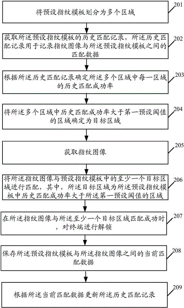 Fingerprint unlocking method and terminal