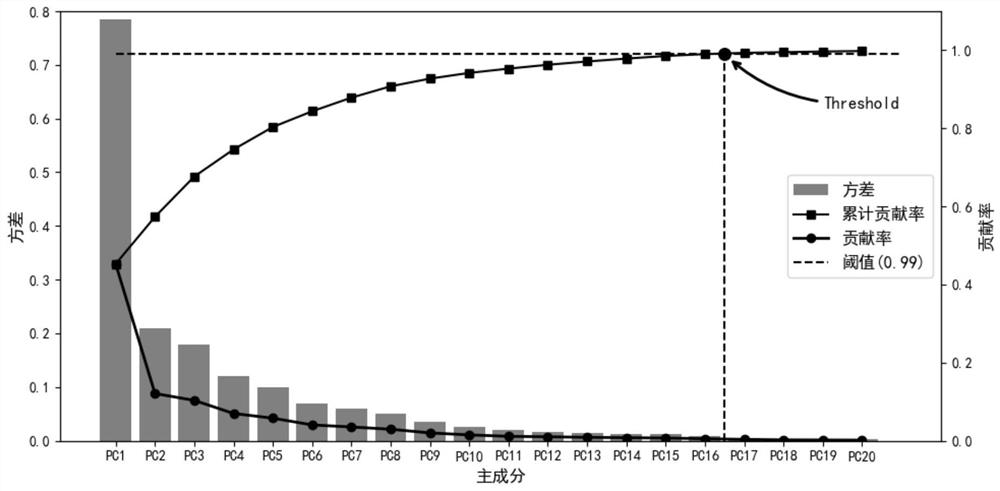 Real-time job shop scheduling method based on pca-xgboost-irf