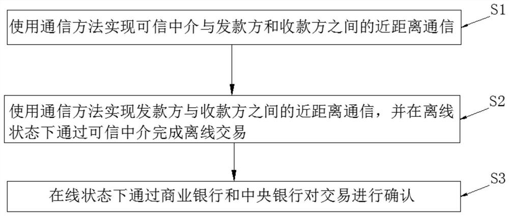 Anonymous double-offline transaction method and system based on trusted intermediary and one-time certificate