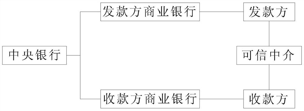 Anonymous double-offline transaction method and system based on trusted intermediary and one-time certificate