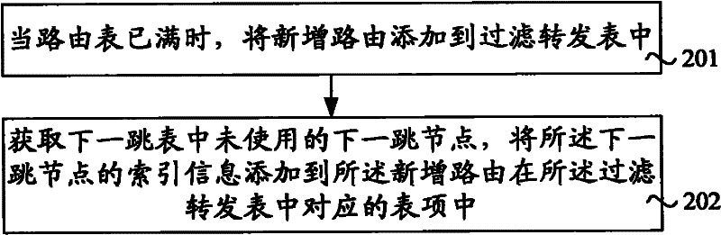 Extended processing method, device and network equipment of routing table