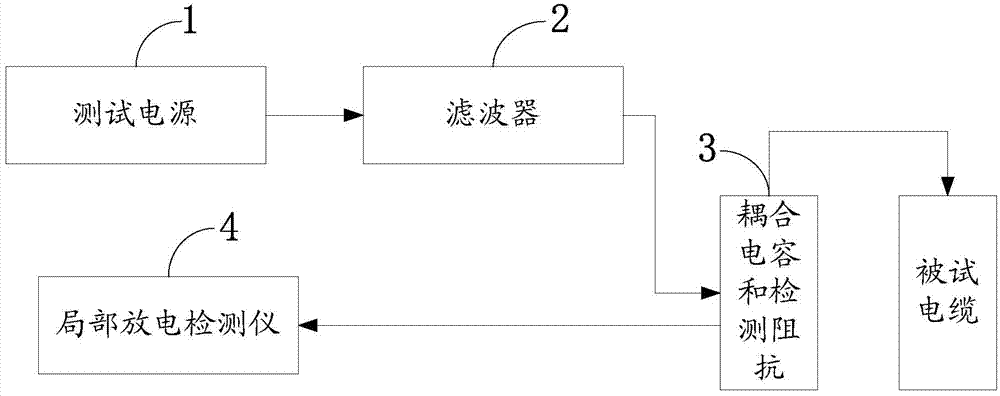 Ultralow frequency partial discharge detection-based evaluation method and system