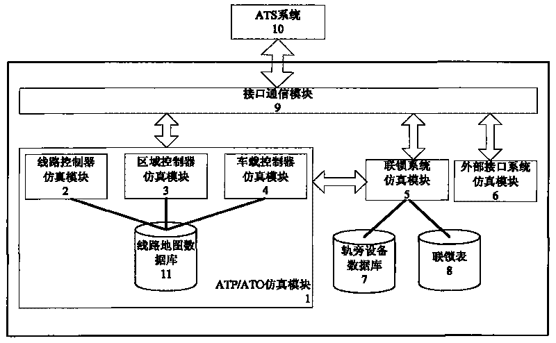 Simulator suitable for testing and training of ATS system