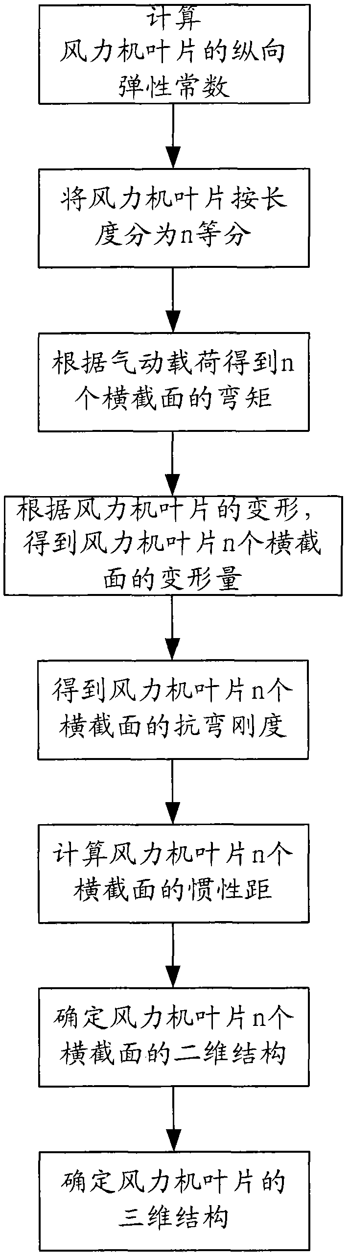 Method for determining wind turbine blade structure based on finite difference method