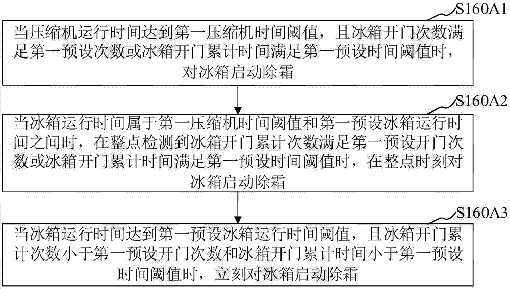 Defrosting control method and device of refrigerator, computer equipment and storage medium