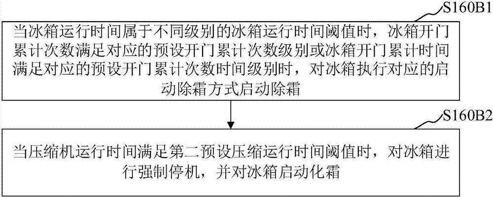 Defrosting control method and device of refrigerator, computer equipment and storage medium