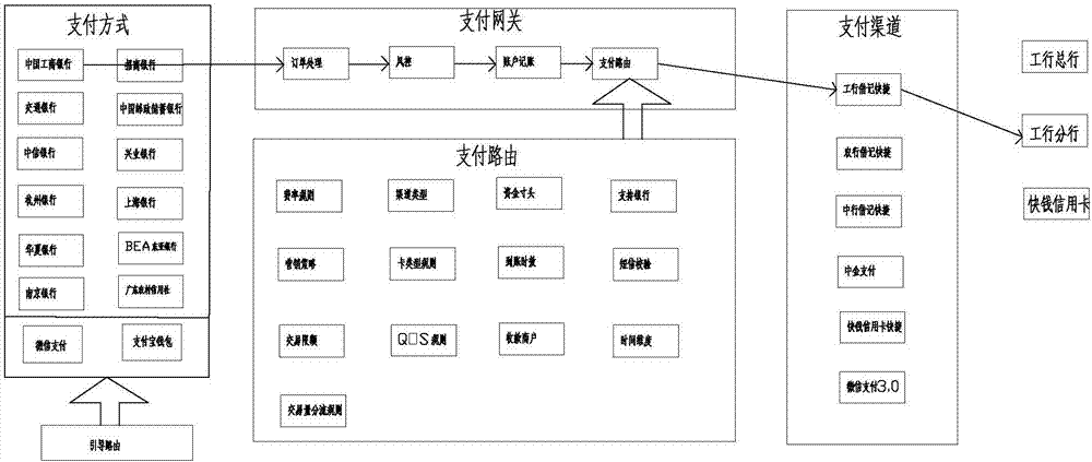 Payment processing method and apparatus, storage medium, and payment routing system