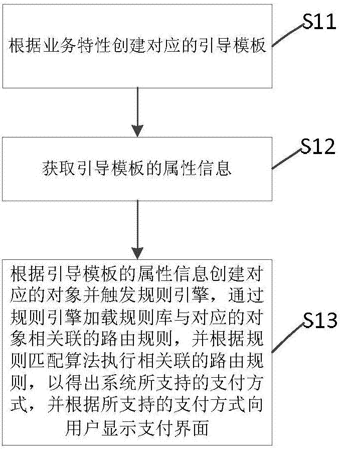 Payment processing method and apparatus, storage medium, and payment routing system