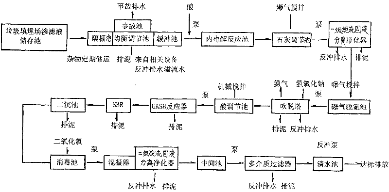 Waste leachate purification process method