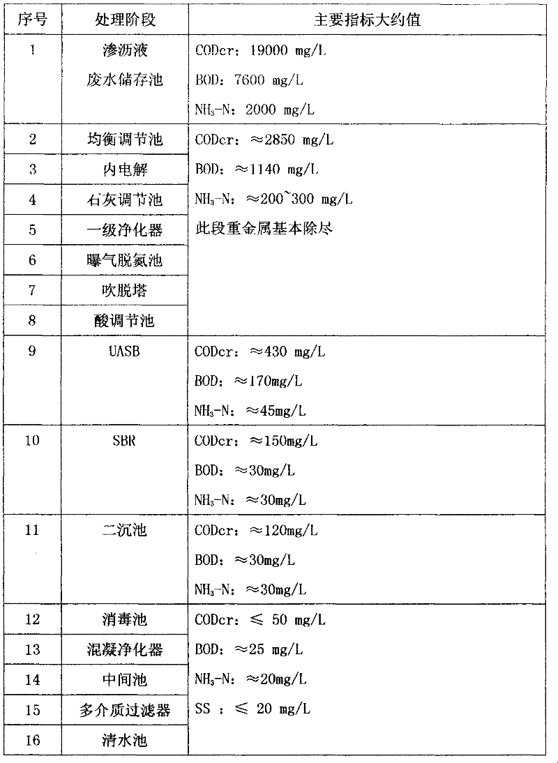 Waste leachate purification process method