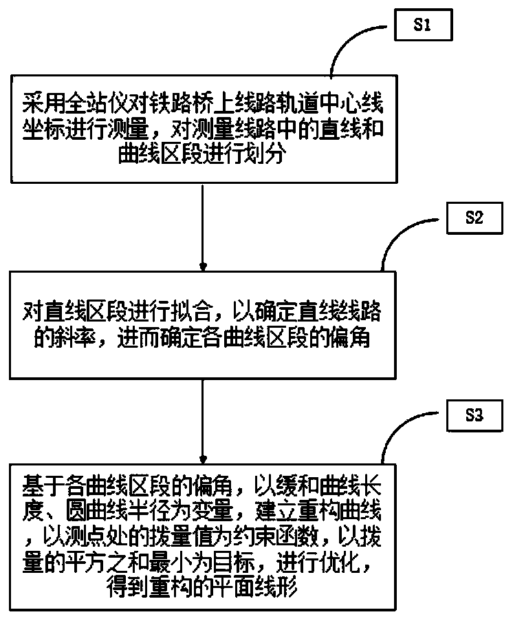 Line horizontal alignment reconstruction design method on railway bridge