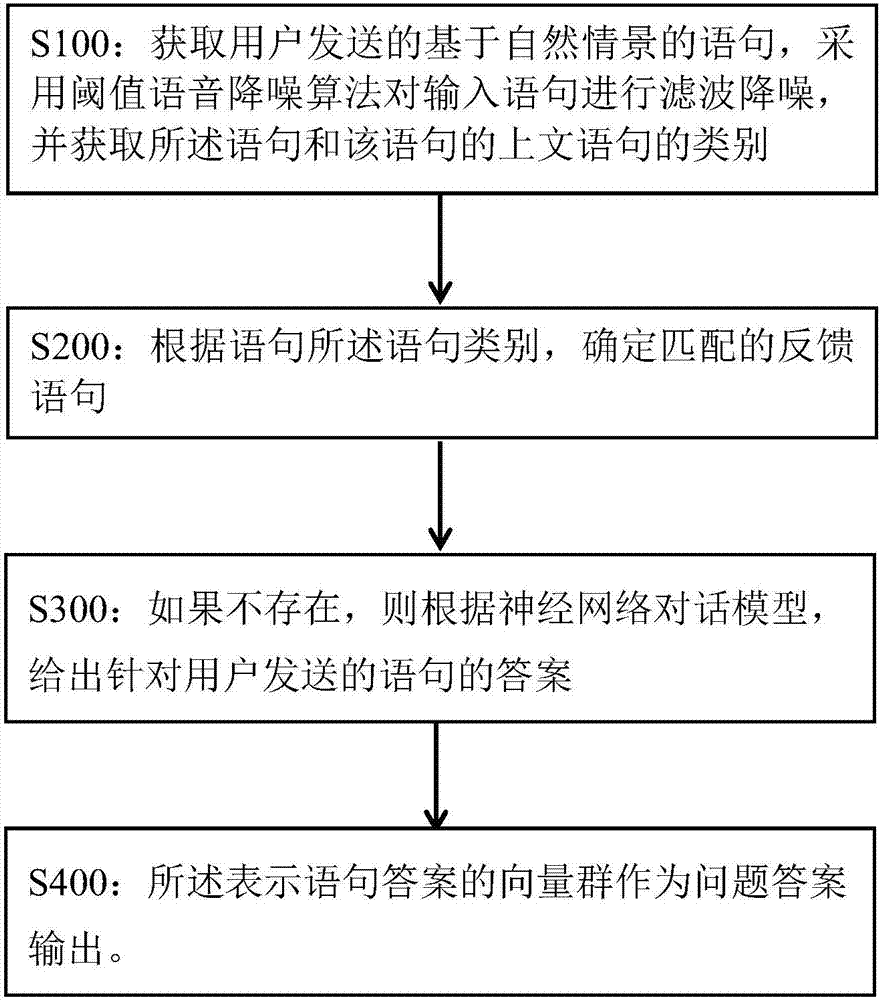 Machine self-learning construction knowledge atlas training method based on neural network