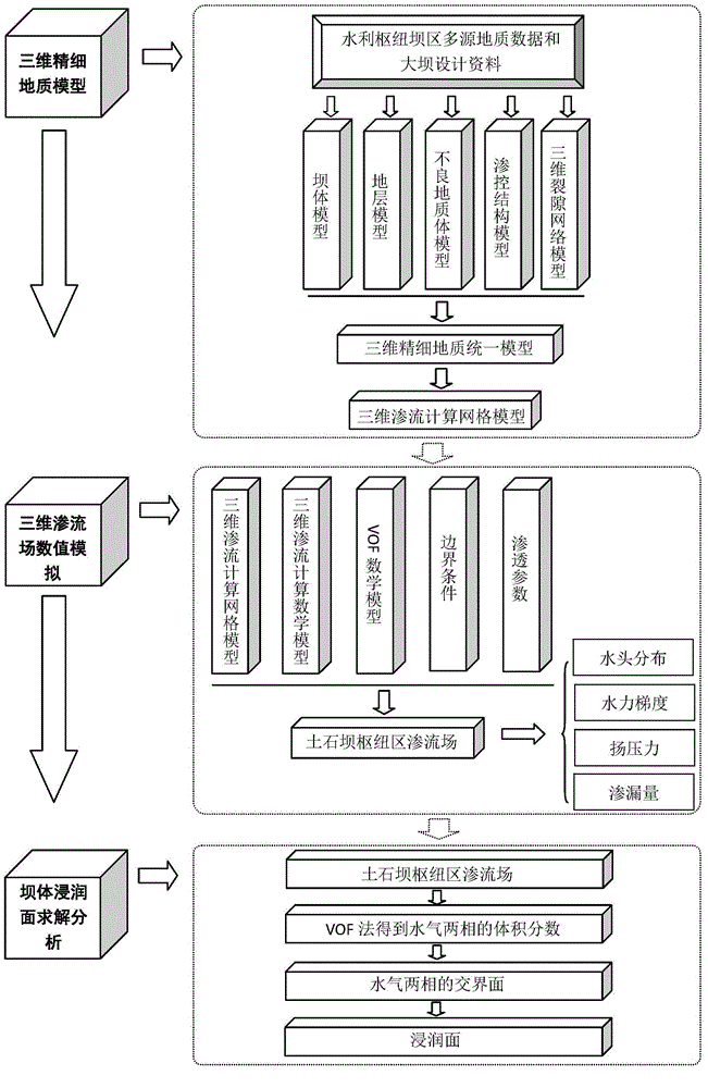 Method for predicting seepage field of nodal region of earth and rockfill dam and determining infiltration side of earth and rockfill dam