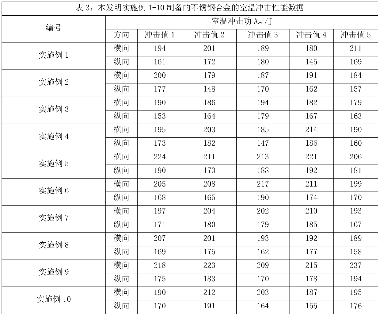 High-strength martensitic stainless steel and manufacturing process thereof