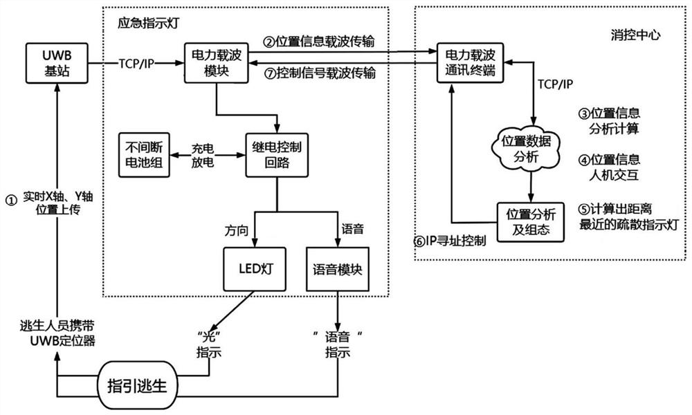 Emergency evacuation guiding system based on UWB positioning