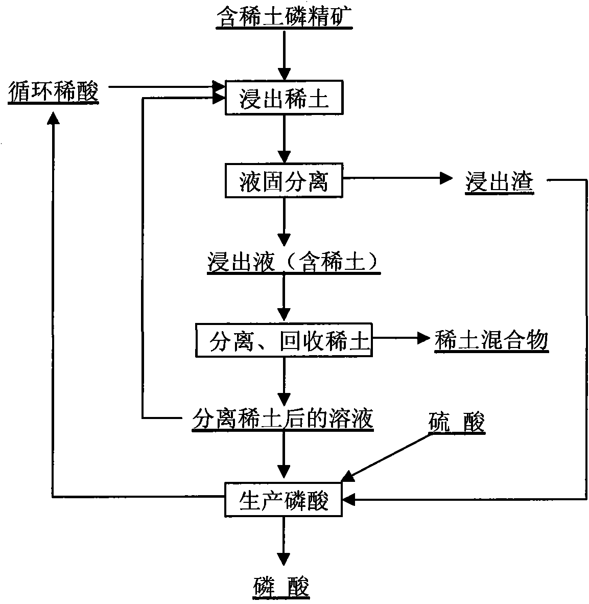 Method for recovering rare earth from rare-earth-contained phosphorite