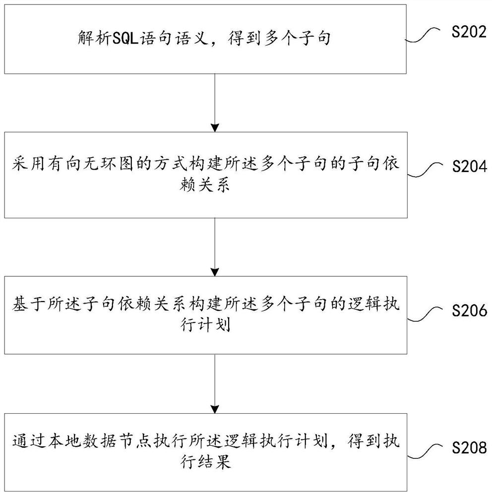 SQL statement processing method and device