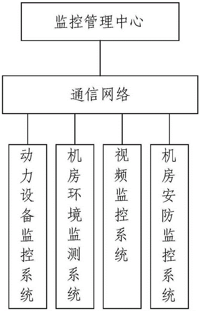 Machine room power environment centralized monitoring system