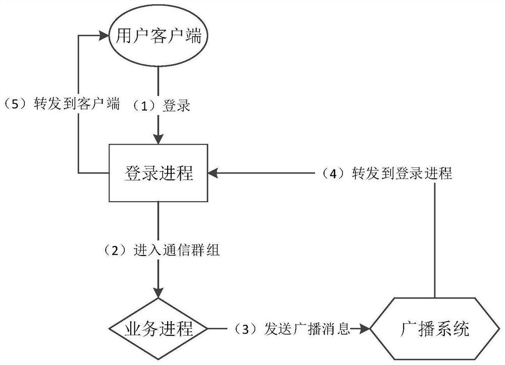 Broadcast message forwarding method and device, equipment and storage medium