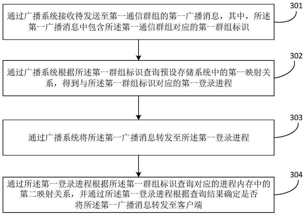 Broadcast message forwarding method and device, equipment and storage medium