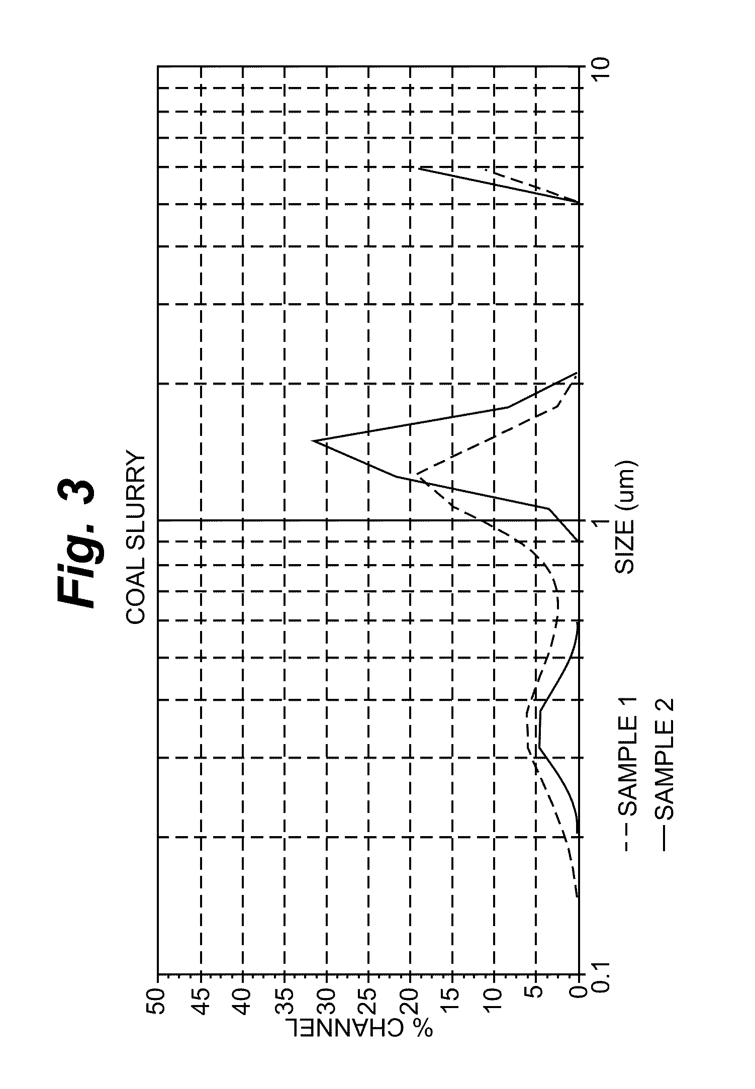 Nano-dispersions of coal in water as the basis of fuel related technologies and methods of making same