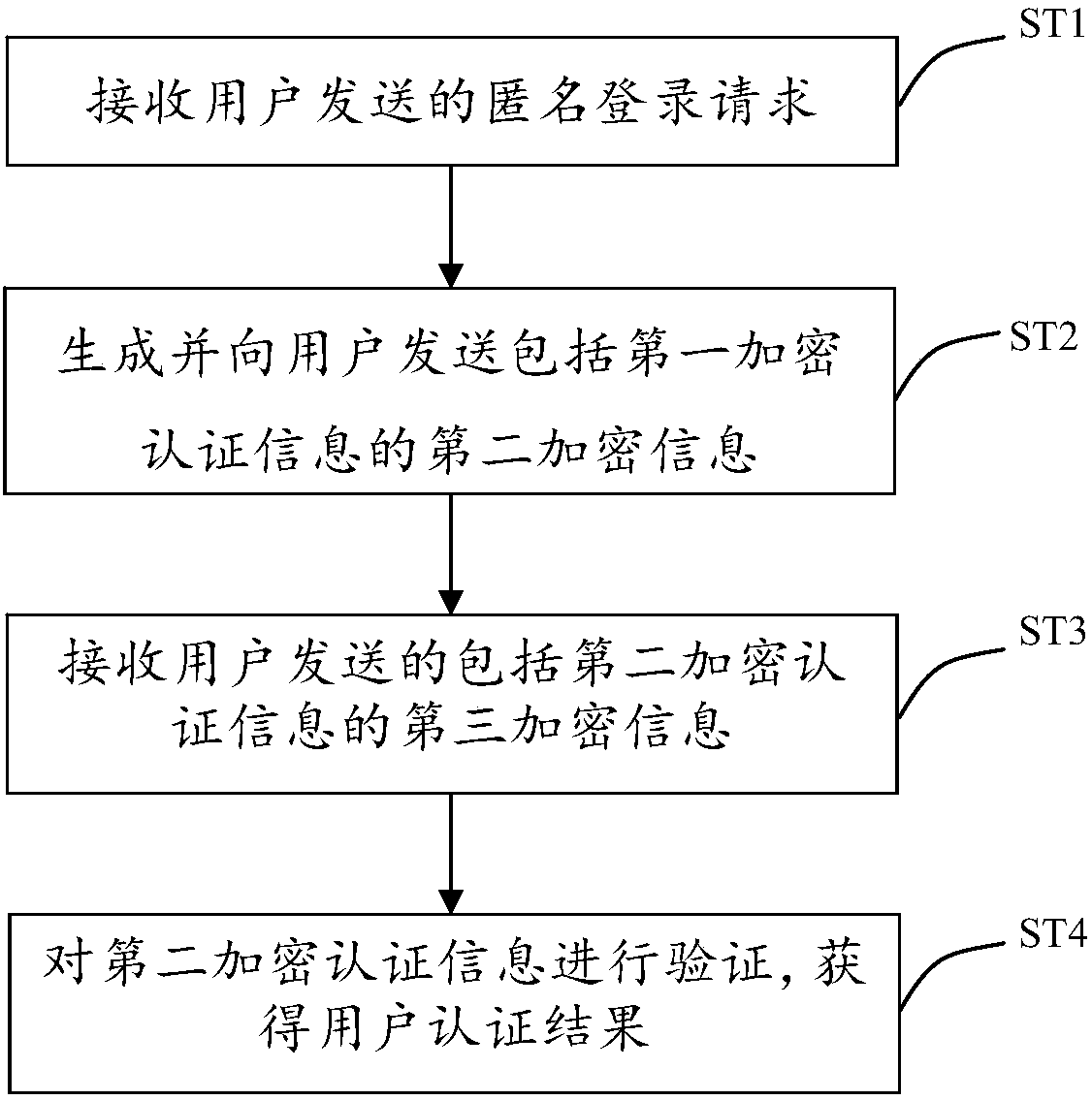 User authentication method